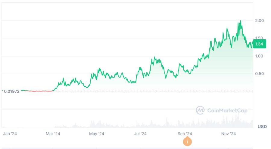 Popcat price chart