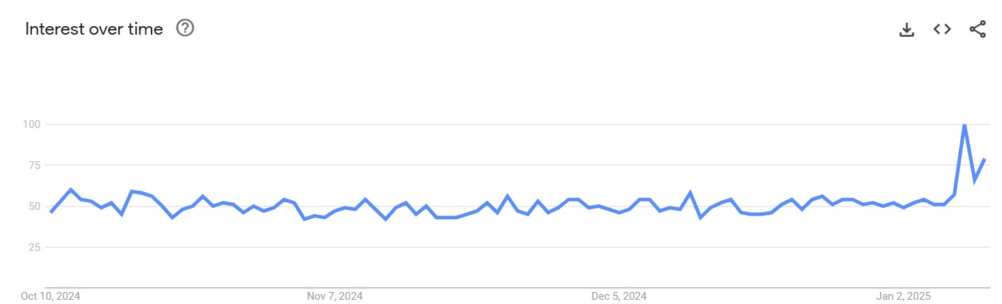 Google search data for Genki over the past month