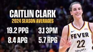 Caitlin Clark stats according to Indiana Fever Official