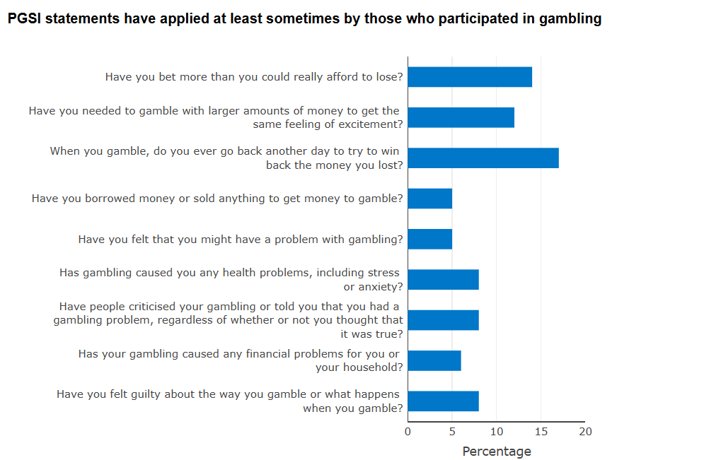 * 17% said they gamble again another day to win back money they lost. * 12% needed to gamble with larger amounts of money to get the same excitement. * 11% bet more than they could afford to lose. * 10% felt guilty about how they gamble or what happens when they do. * 9% were criticised or told they had a gambling problem. * 8% experienced health problems like stress or anxiety due to gambling. * 7% had financial problems caused by gambling. * 5% felt they might have a gambling problem. * 4% borrowed money or sold items to fund gambling. The highest reported issue was chasing losses, while borrowing or selling for gambling was the least reported. 