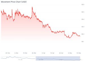 move price chart