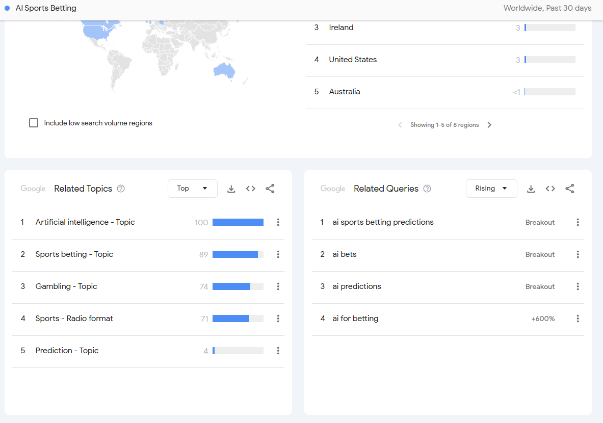 Google Trends dashboard showing global interest in 