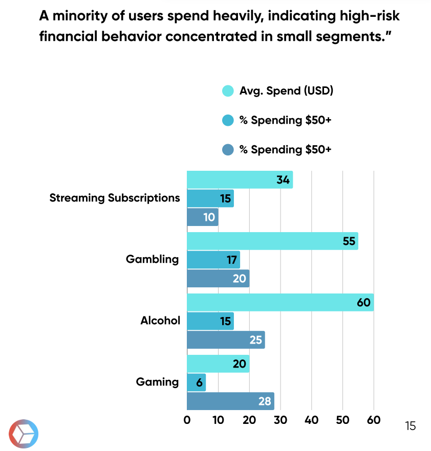Bar chart showing average monthly spending and high-spender percentages across four digital categories: Streaming Subscriptions, Gambling, Alcohol, and Gaming. Gambling has the second-highest average spend at $55 and the highest proportion of users spending $50+ (20%). Gaming has the lowest average spend ($6) but the highest percentage of users spending $50+ (28%).