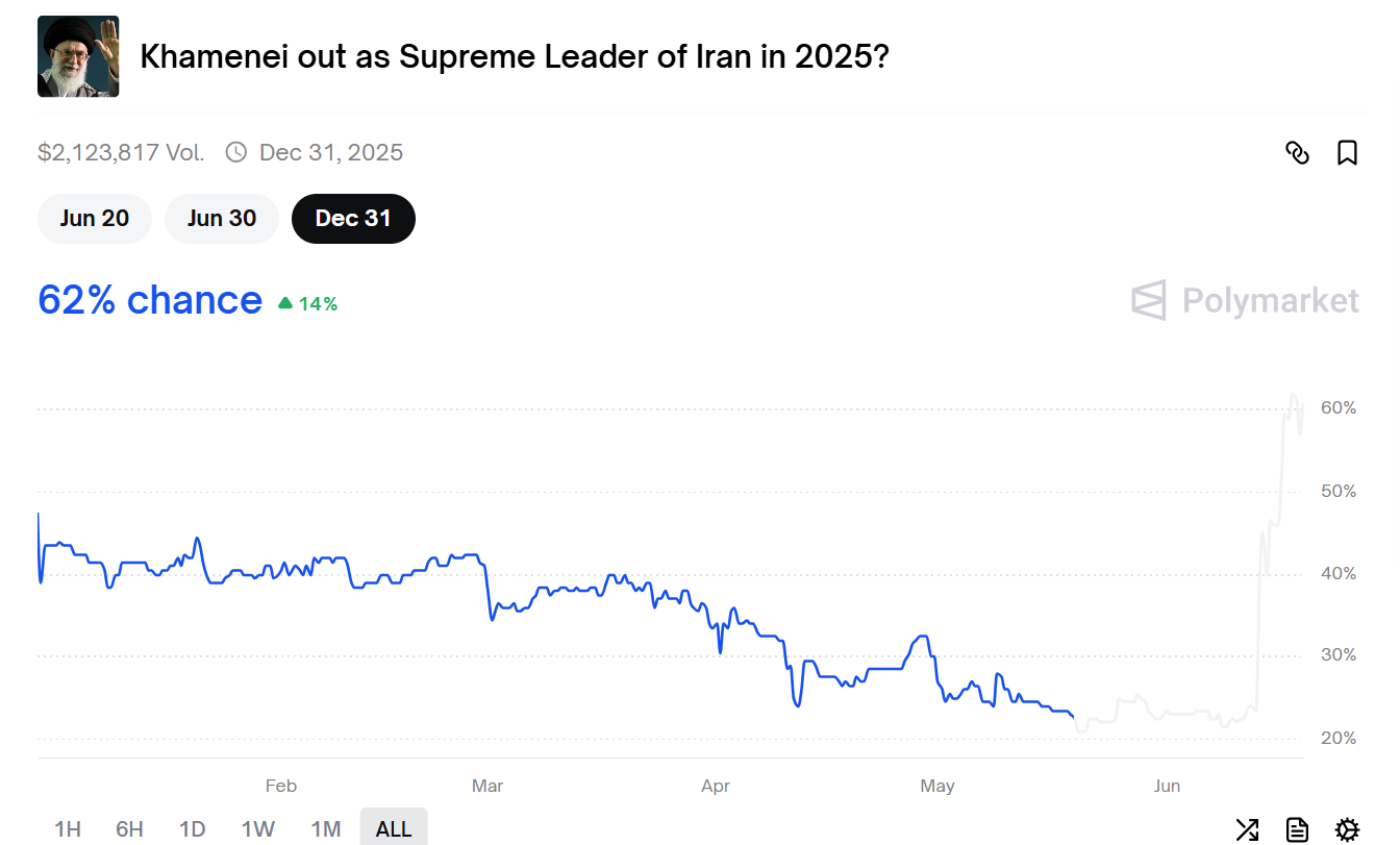 Screenshot of a Polymarket betting chart showing a 62% chance that Ayatollah Khamenei will be out as Supreme Leader of Iran by December 31, 2025. The chart displays a sharp spike in odds during mid-June following months of relatively low activity.