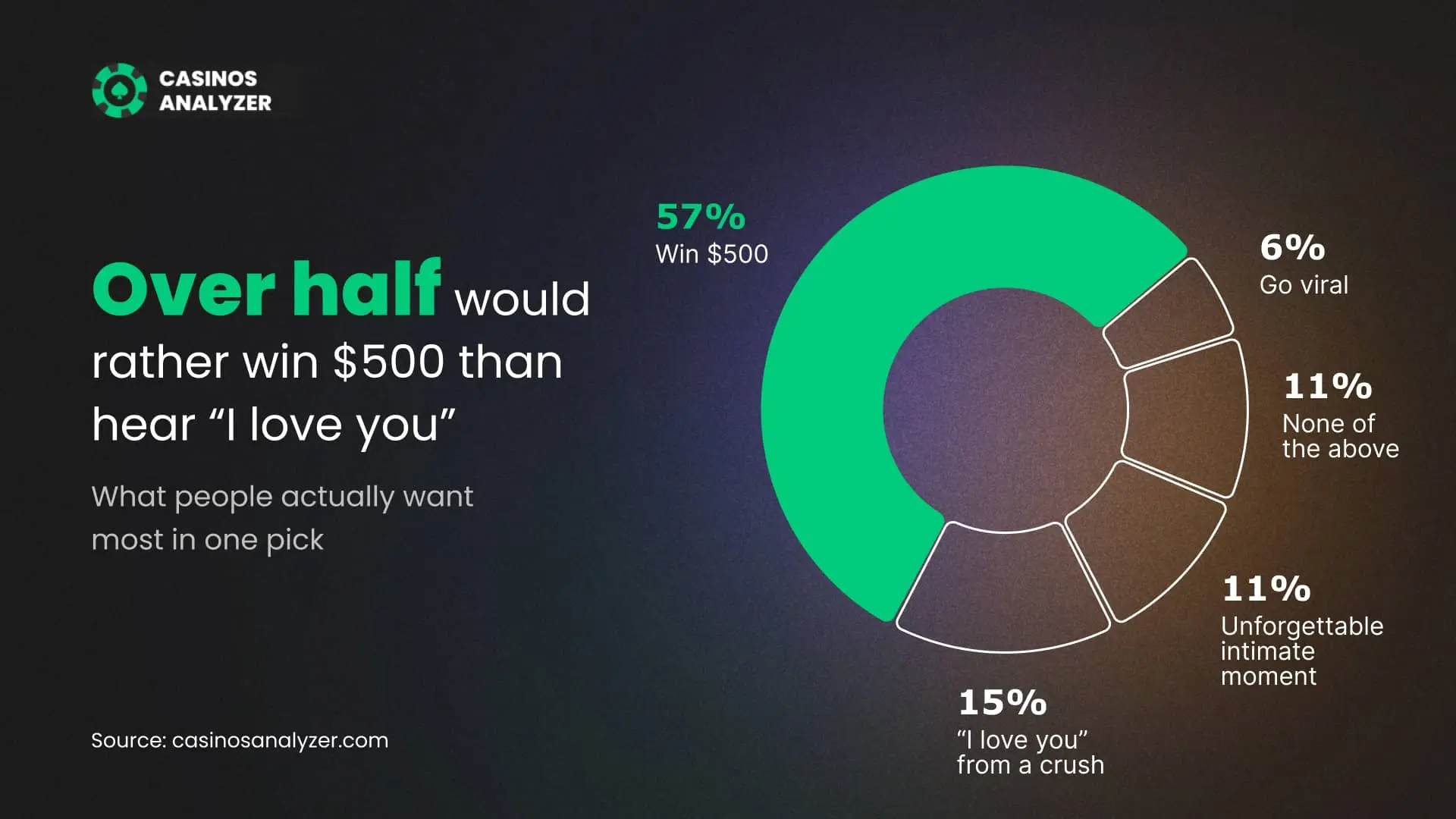 Donut chart showing 57% of people prefer winning $500 over hearing “I love you” from a crush; other options include intimacy (11%), going viral (6%), and “none of the above” (11%).