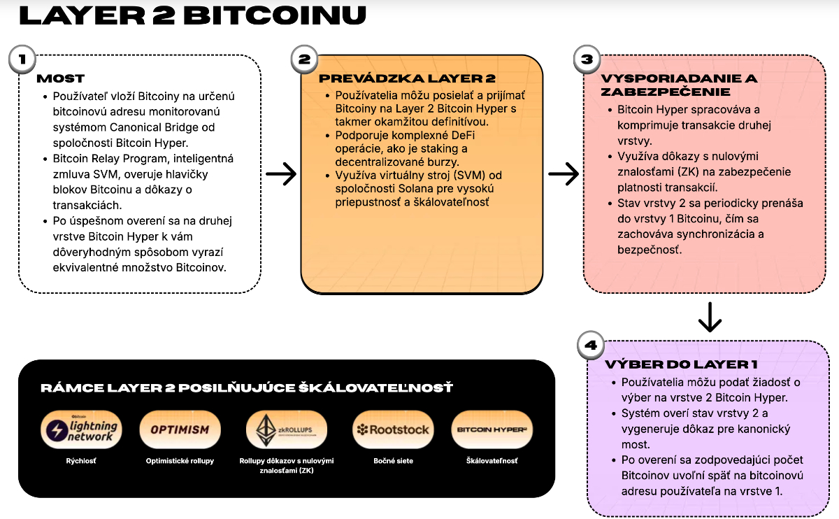 Bitcoin Hyper nové kryptomeny