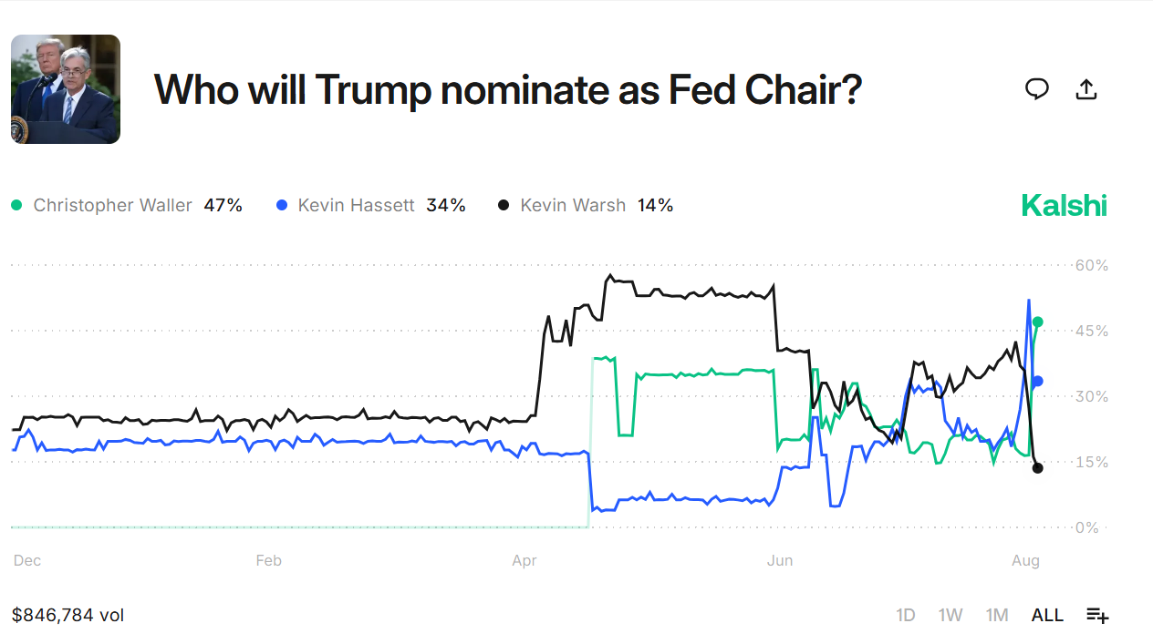 Kalshi Market Plan shows the possibilities of Trump's potential candidates. Christopher Walier leads to 47 %, Kevin Haysit by 34 %, and Kevin Warb by 14 %, with trends from December to August.