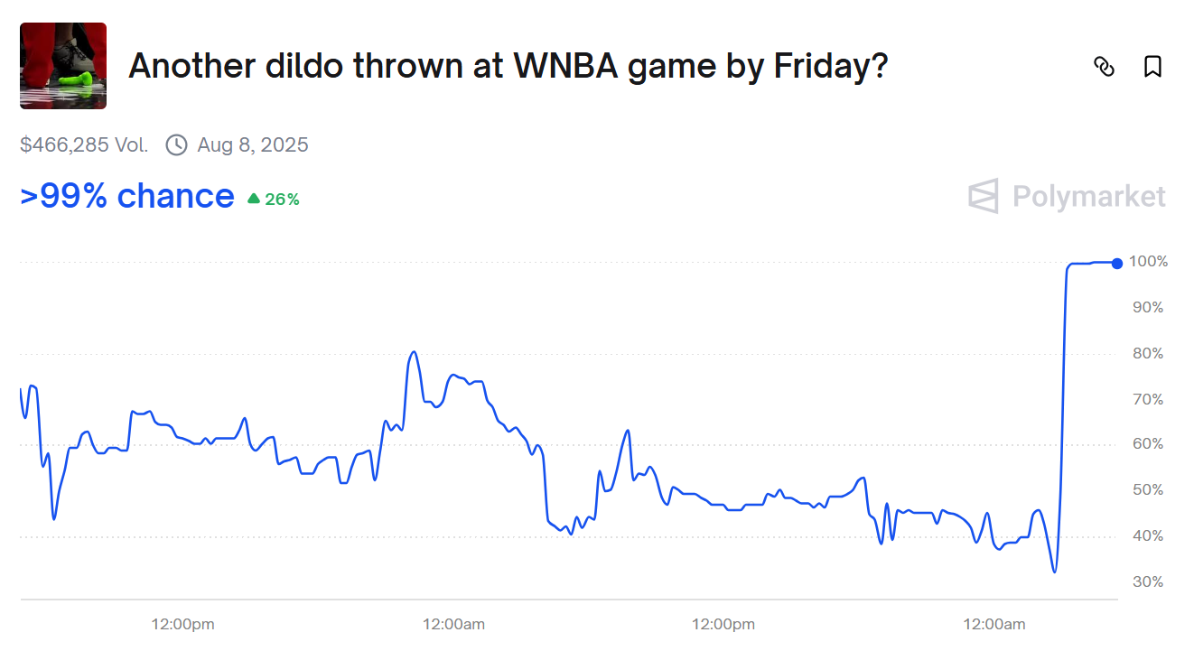 Polymarket chart tracks another dildo possibility that is thrown into the WNBA game by Friday. The possibility of sharply jumping to more than 99 % in August 2025.