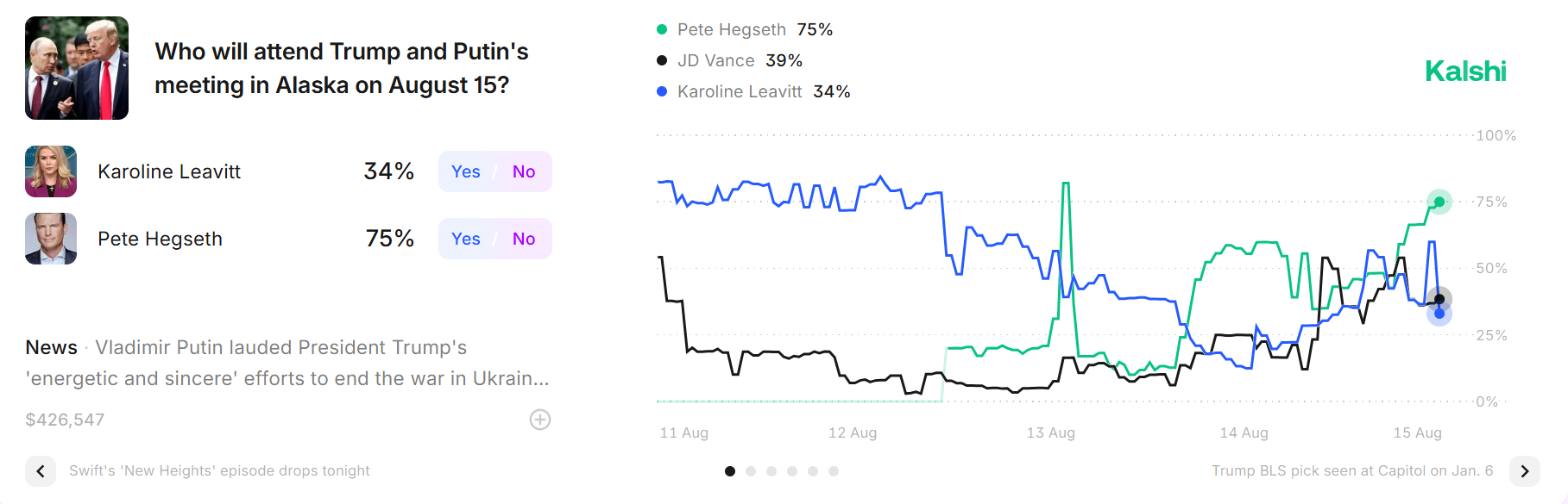 The Kalshi Pete HegSeth, JD Vance and Karoline Leavitt market displays at the Trump and Putin meeting in Alaska. HegSeth's prospects increase to 75 %, with Vance 39 % and Leavitt by 34 %, along with a schedule of a schedule from 11 to 15 August.