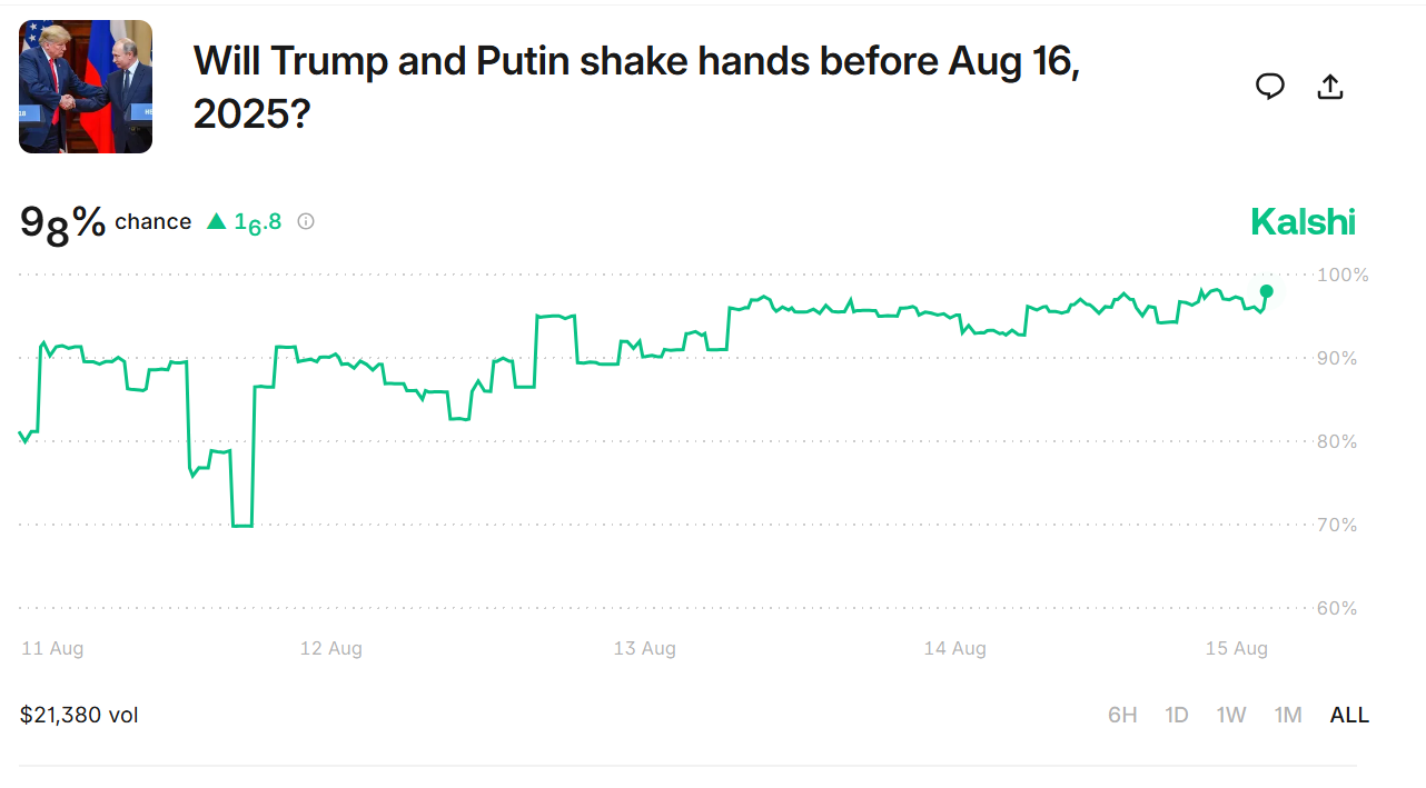 Calchi Market shows the possibility of 98 % of Trump and Putin shaking hands before August 16, 2025. The line chart shows the possibility of climbing steadily from August 11 to August 15.