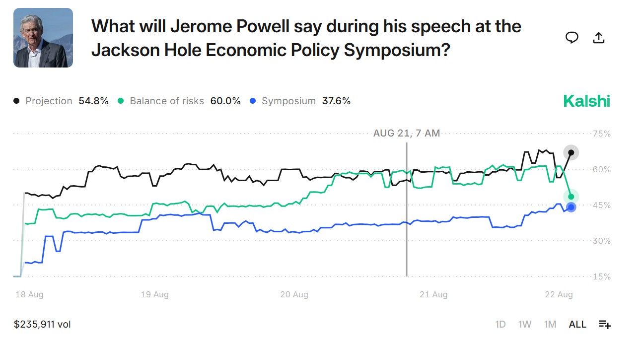Um gráfico de mercado de Kalshi perguntando o que Jerome Powell dirá durante seu discurso de Jackson Hole. Três termos são rastreados: “projeção” em 54,8%, “saldo de riscos” em 60,0%e “simpósio” a 37,6%. O gráfico mostra probabilidades flutuantes de 18 a 22 de agosto, com US $ 235.911 em volume total.