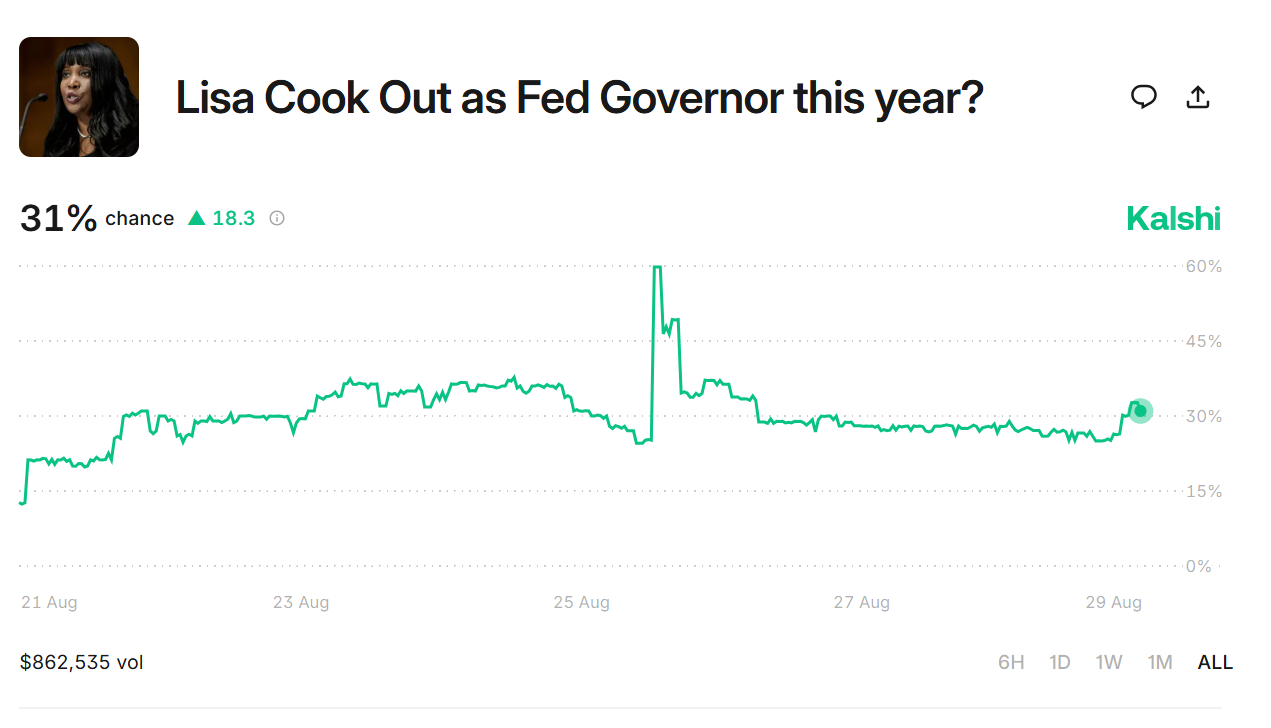 Screenshot of Kalshi prediction market chart showing 31% probability that Lisa Cook will be out as Federal Reserve governor in 2025, with $862,535 in trading volume.