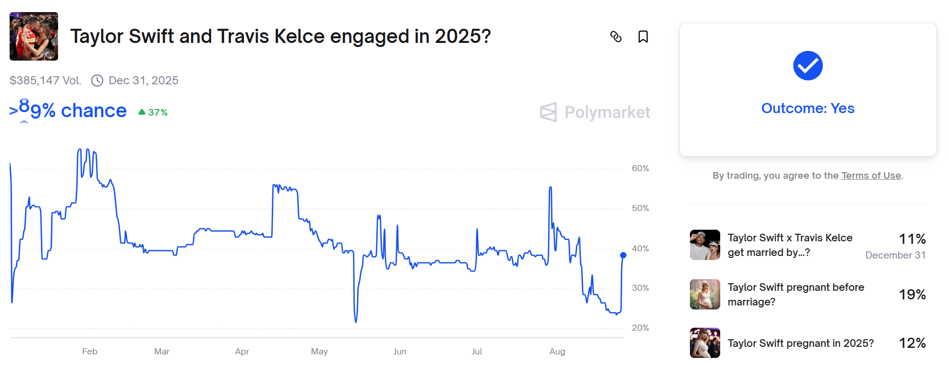 Screenshot of Polymarket prediction market on Taylor Swift and Travis Kelce engagement, showing over 89% chance outcome marked “Yes,” with a trading volume of $385,147.
