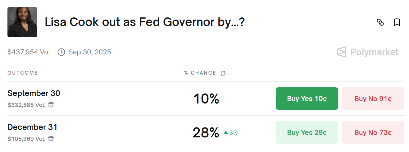 Screenshot of Polymarket prediction market on Lisa Cook’s removal as Fed governor, showing 10% chance by September 30 and 28% chance by December 31, with $437,954 in total volume.