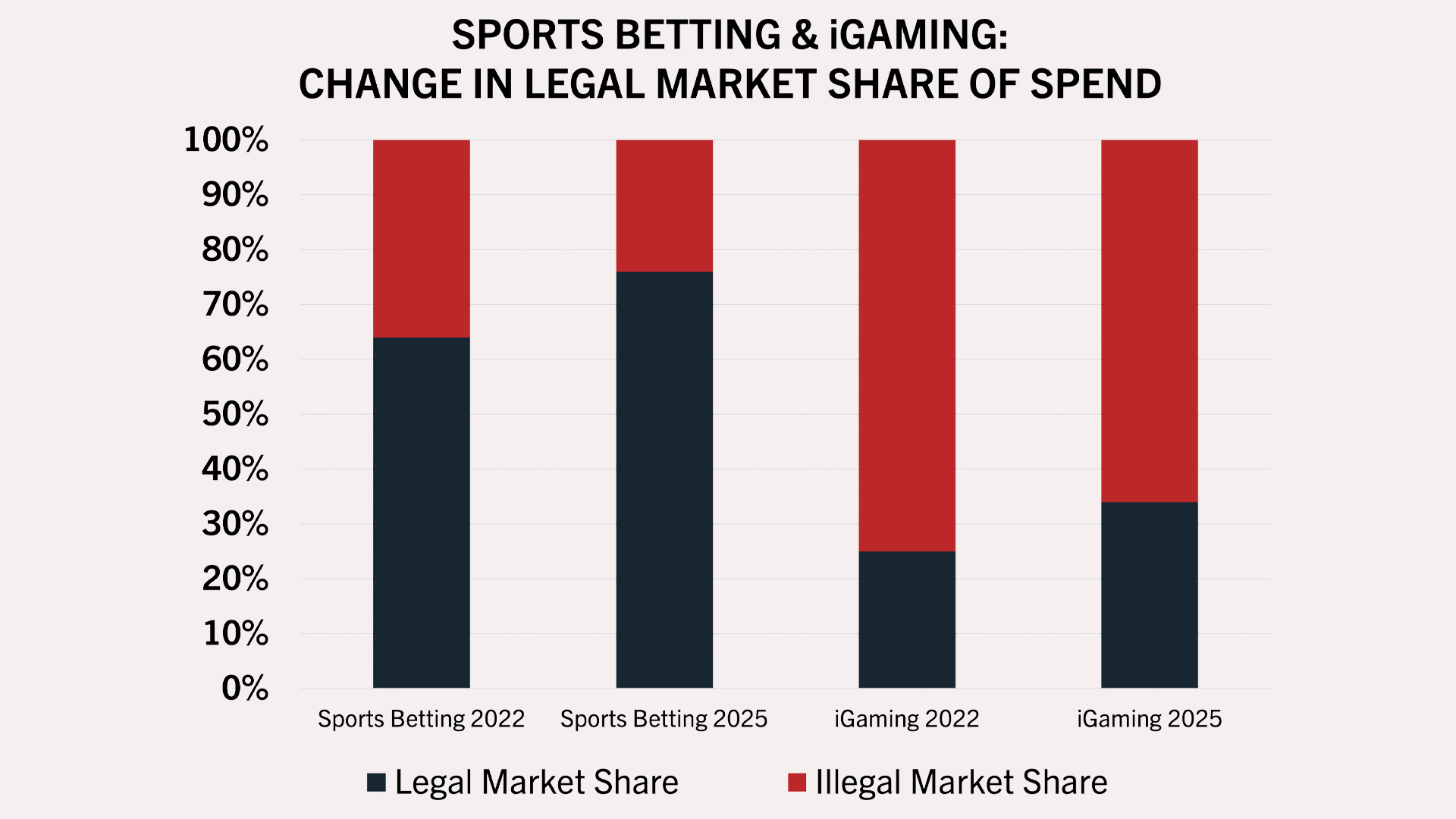 The chart displays the tape that shows the change in the legal market share against the sports betting and IGAMING between 2022 and 2025. The legal session of sports betting increases from about 64 % in 2022 to 76 % in 2025, while the IGAMING share increases from about 25 % in 2022 to 30 % in 2025.