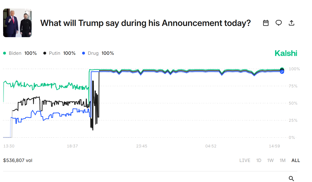 Um gráfico de mercado de previsão de Kalshi mostrando o que Trump diria durante seu anúncio do Salão Oval. As linhas rastreiam as probabilidades dele mencionando Biden, Putin ou drogas. Todos os três aumentaram para 100% após o evento. O gráfico mostra US $ 536.807 em volume de negociação.