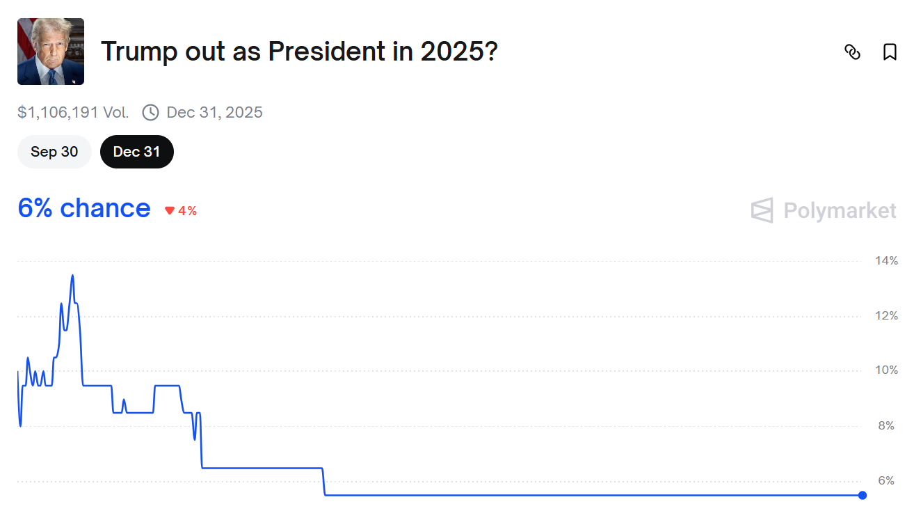 Um gráfico de polymarkets mostrando a probabilidade de Trump estar fora como presidente em 2025. A chance diminuiu para 6%, com mais de US $ 1,1 milhão negociados.