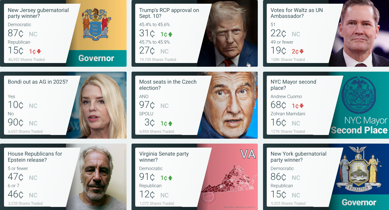 PredictIt wins approval to be full prediction market under CFTC
