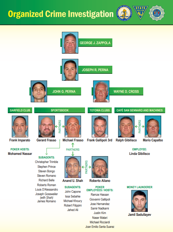 Gráfico intitulado “Investigação do Crime Organizado” mostrando uma hierarquia de indivíduos supostamente envolvidos em uma rede ilegal de jogos de azar e lavagem de dinheiro. O gráfico inclui fotos e nomes dos principais suspeitos, organizados por funções como líderes, parceiros, subagentes, funcionários e lavadores de dinheiro, com linhas de conexão que ilustram os relacionamentos.