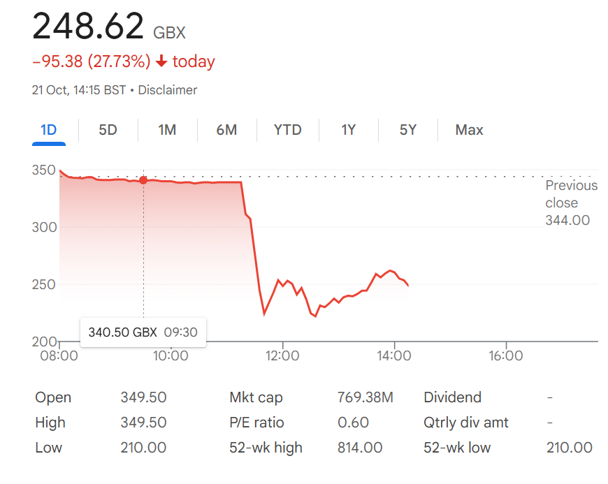 Stock chart showing Playtech PLC’s share price dropping 27.73% on October 21, 2025, from a previous close of 344.00 GBX to 248.62 GBX, with a sharp decline starting around 11:00 AM. The day’s low reached 210.00 GBX.