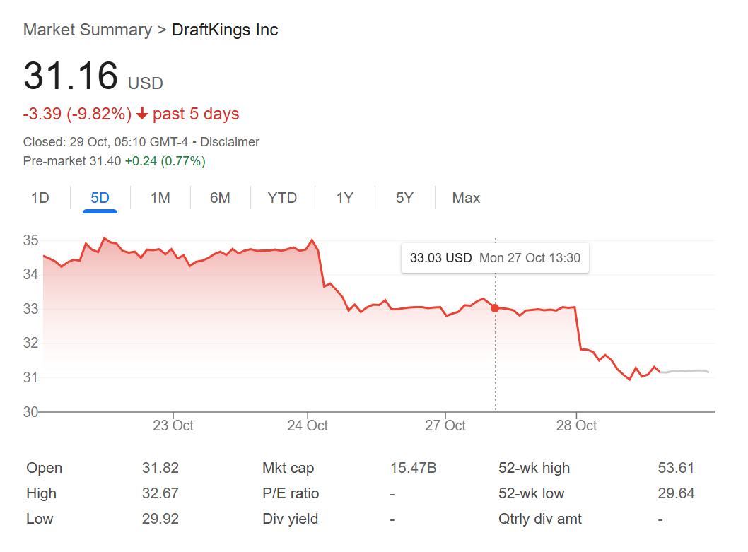 Line chart showing DraftKings’ stock price dropping from around –35 to about  over a five-day period, reflecting a 9.82% decline.