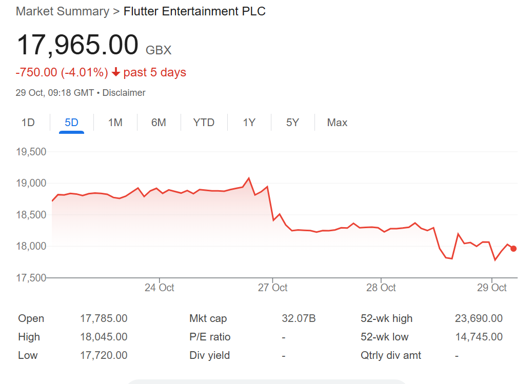 Line chart showing Flutter Entertainment’s stock declining from roughly 18,800 GBX to around 17,965 GBX over five days, a drop of about 4%.