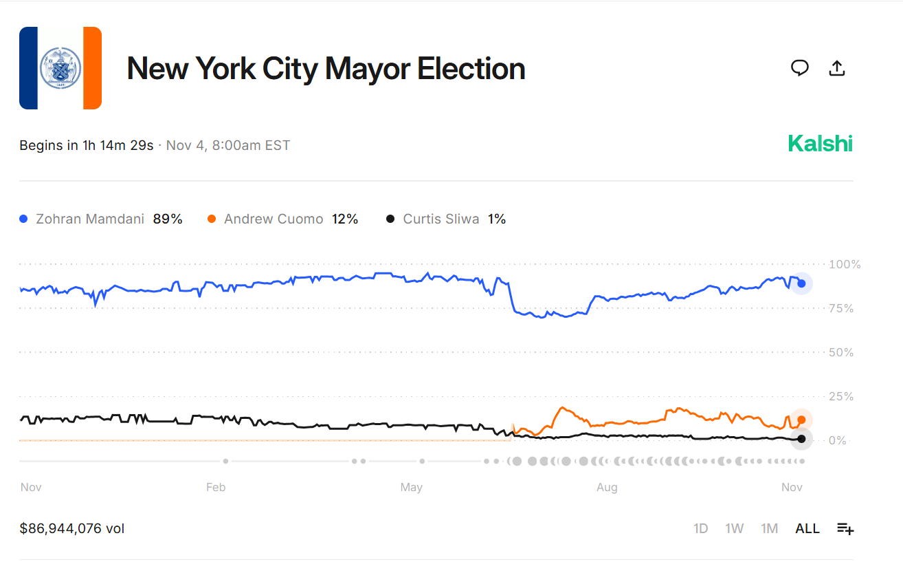 A Kalshi chart titled “New York City Mayor Election” shows prediction market probabilities: Zohra­n Mamdani at 89%, Andrew Cuomo at 12%, and Curtis Sliwa at 1%, with Mamdani’s blue trend line steadily rising over time.