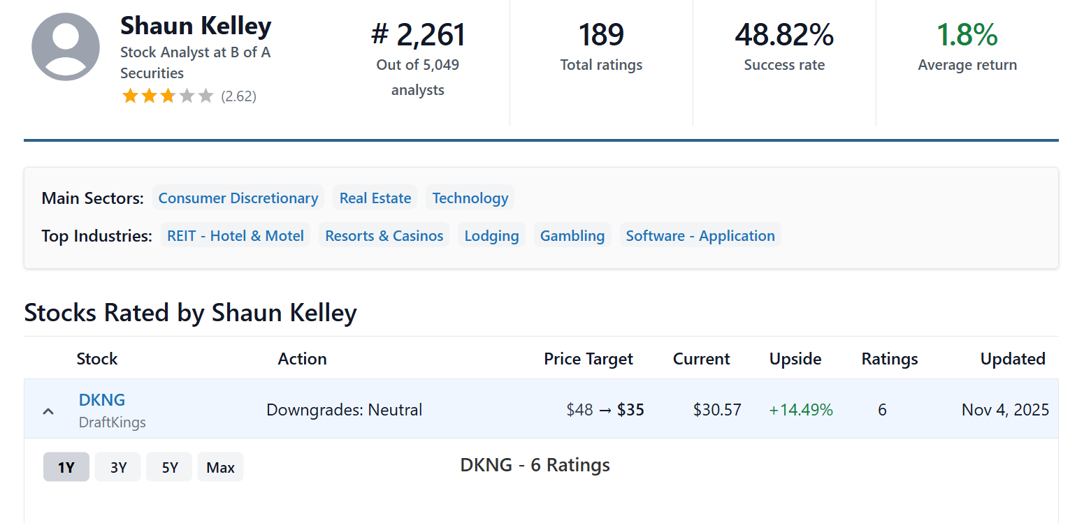 Uma captura de tela do perfil do analista Shaun Kelley em uma plataforma de análise financeira. Ele mostra sua classificação (2.261 entre 5.049 analistas), avaliações totais (189), taxa de sucesso (48,82%) e retorno médio (1,8%). Seus principais setores incluem Consumo Discricionário, Imobiliário e Tecnologia, e os principais setores incluem REITs, Resorts e Cassinos, Hospedagem, Jogos de Azar e Software. Abaixo, uma tabela lista sua classificação para DraftKings (DKNG), mostrando um rebaixamento para Neutro com um corte de preço-alvo de US$ 48 para US$ 35, preço atual de US$ 30,57 e uma vantagem indicada de 14,49%, atualizada em 4 de novembro de 2025.