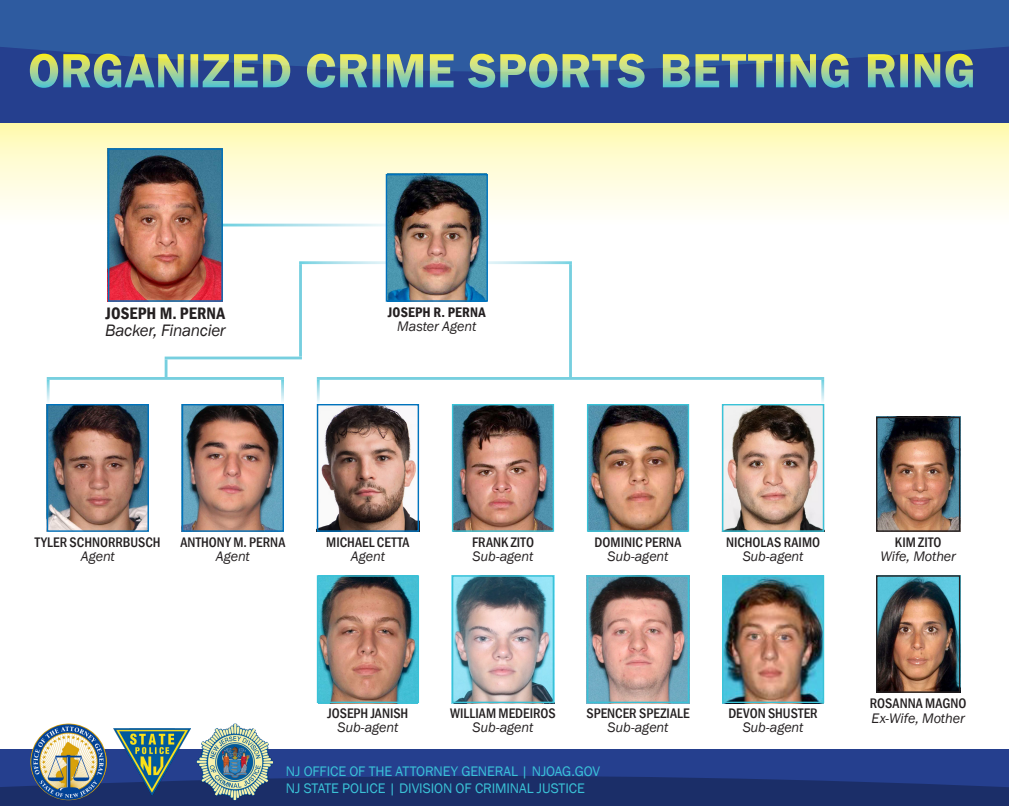 An organizational chart titled ‘Organized Crime Sports Betting Ring.’ At the top are two headshot photos labeled as the group’s financier and master agent. Below them is a branching structure showing multiple rows of headshots representing agents, sub-agents, and two individuals labeled as a wife and an ex-wife of members. The chart displays roles connected by lines indicating hierarchy. Logos of the New Jersey Office of the Attorney General, the New Jersey State Police, and the Division of Criminal Justice appear at the bottom.