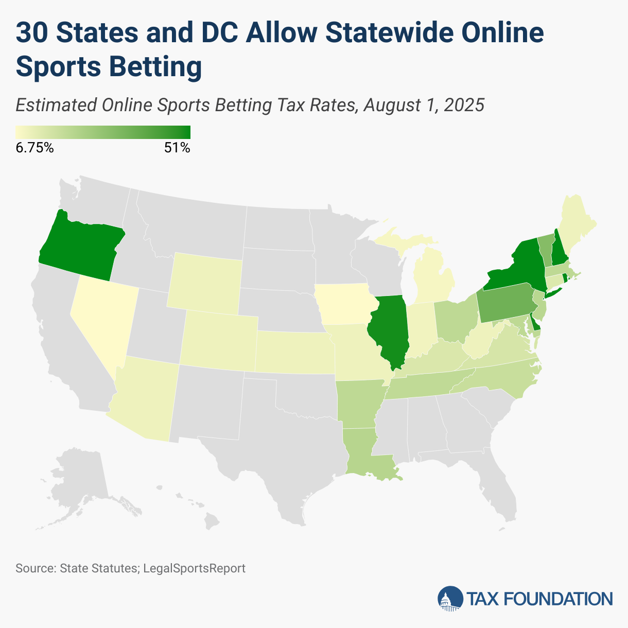 Mapa coroplético dos Estados Unidos mostrando quais estados e Washington, DC permitem apostas esportivas online em todo o estado e suas taxas estimadas de impostos para apostas esportivas online em 1º de agosto de 2025. Os estados que permitem apostas online estão sombreados em verde, com verde mais escuro indicando taxas de impostos mais altas variando de cerca de 6,75% a 51%, enquanto os estados sem apostas online em todo o estado são mostrados em cinza. O título do mapa observa que 30 estados e DC permitem apostas esportivas online em todo o estado, com dados provenientes de estatutos estaduais e LegalSportsReport.
