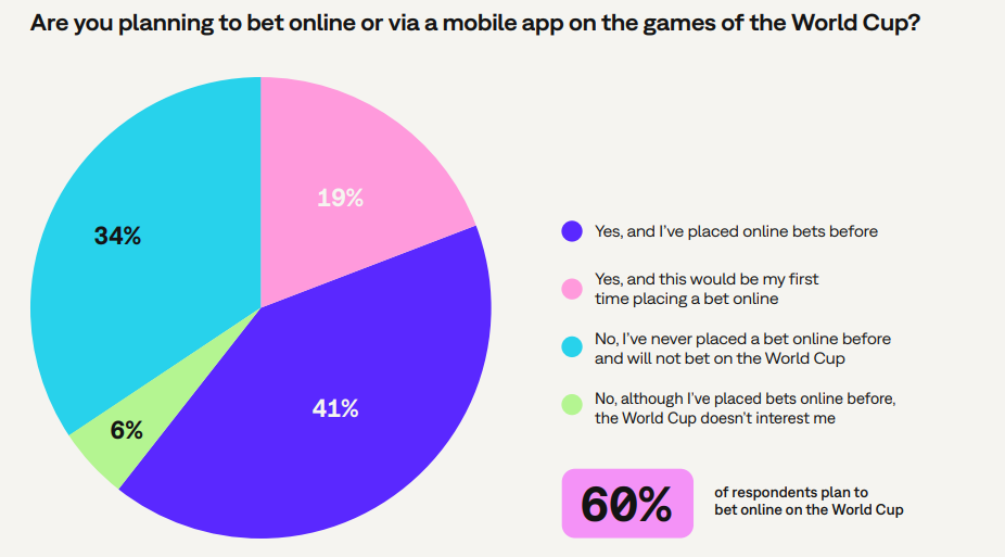 Gráfico circular que mostra as respostas sobre se as pessoas planeiam apostar online ou através de uma aplicação móvel nos jogos do Campeonato do Mundo: 41% dizem que sim e já apostaram online antes, 19% dizem que sim e seria a primeira vez, 34% dizem que não e nunca apostaram online, e 6% dizem que não apesar de já terem apostado online antes. No geral, 60% planejam apostar online.