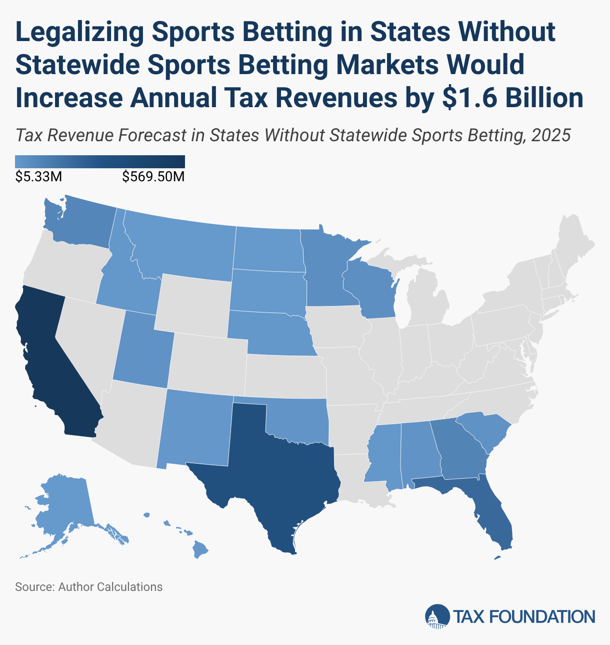 Mapa coroplético dos Estados Unidos mostrando as receitas fiscais projetadas para 2025 provenientes de apostas esportivas legais em estados sem mercados estaduais. Os estados estão sombreados de azul claro a azul escuro para indicar receitas fiscais anuais estimadas mais baixas ou mais altas, variando de cerca de US$ 5 milhões a quase US$ 570 milhões. Califórnia, Texas e Flórida são os mais sombrios, representando os maiores ganhos potenciais. A manchete do mapa afirma que a legalização a nível nacional aumentaria as receitas fiscais anuais em 1,6 mil milhões de dólares, com dados atribuídos à Tax Foundation.