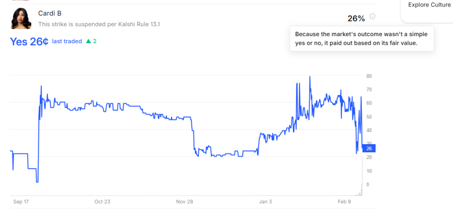 Captura de tela de um gráfico de mercado de previsão Kalshi para “Cardi B” mostrando flutuações de preços ao longo de vários meses, terminando com um acordo parcial de 26 centavos para “Sim”, com uma nota explicando que o resultado não foi uma simples decisão de sim ou não.
