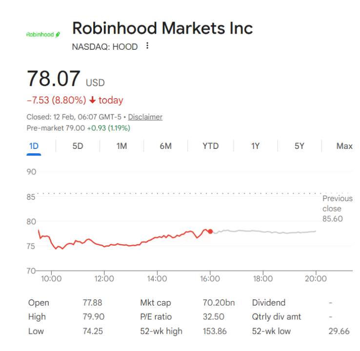 A página de ações da Robinhood Markets Inc mostra o preço em 78,07 USD, queda de 7,53 pontos ou 8,80 por cento hoje, com um gráfico de linhas de um dia e fechamento anterior em 85,60.