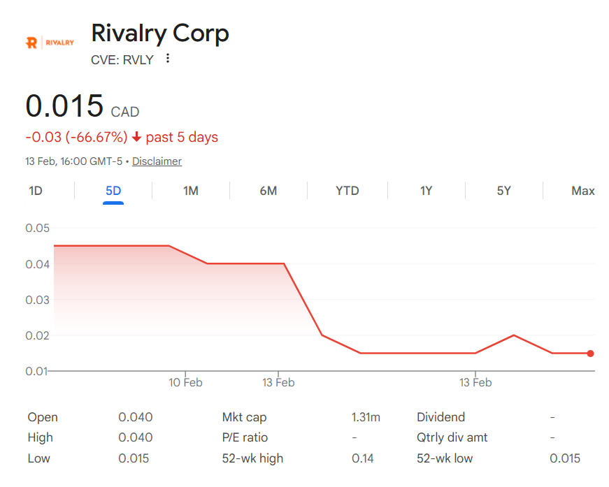 Screenshot of Rivalry Corp stock page showing price at 0.015 CAD, down 66.67 percent over five days, with a sharp drop from around 0.04 to 0.015 and a market cap of approximately 1.31 million CAD.