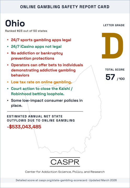 Gráfico intitulado “Online Gambling Safety Report Card” mostrando Ohio classificado em 23º lugar entre 50 estados com nota “D” e uma pontuação de 57 em 100, destacando aplicativos legais de apostas esportivas 24 horas por dia, 7 dias por semana, falta de proteção contra dependência ou falência e uma saída econômica anual estimada de US$ 533 milhões.