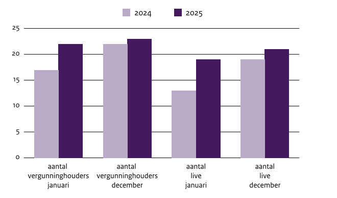 Gráfico de barras que compara o crescimento do mercado de jogos de azar holandês em 2024 e 2025, mostrando aumentos no número de titulares de licenças e de sites de jogos de azar ao vivo entre janeiro e dezembro.
