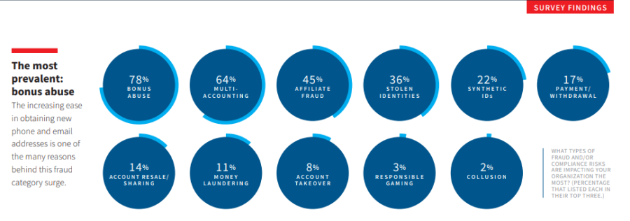 Gráfico que mostra os tipos de fraude que afetam as operadoras de jogos online da América do Norte, lideradas por abuso de bônus (78%), seguido por múltiplas contas (64%), fraude de afiliados (45%), identidades roubadas (36%) e outras categorias menores.