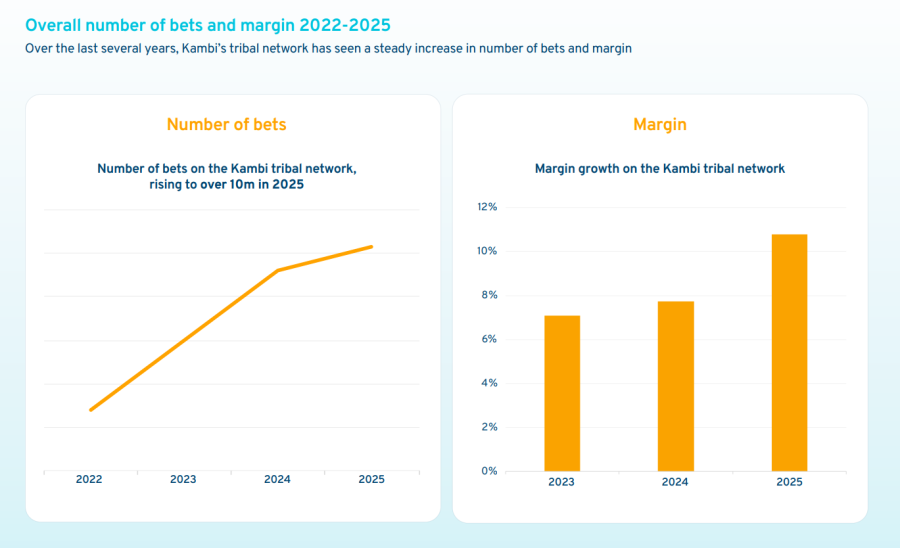 Gráfico que mostra o crescimento nas apostas na rede tribal de apostas esportivas Kambi de 2022 a 2025, ultrapassando 10 milhões de apostas em 2025, juntamente com o crescimento da margem aumentando de cerca de 7% em 2023 para mais de 10% em 2025.