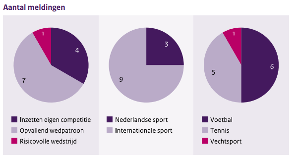 Três gráficos mostrando categorias de relatórios de apostas suspeitas na Holanda. O primeiro gráfico mostra 7 relatórios para padrões de apostas incomuns, 4 para atletas que apostam em suas próprias competições e 1 para jogos arriscados. O segundo gráfico mostra 9 relatórios relacionados com o desporto internacional e 3 com o desporto holandês. O terceiro gráfico mostra os relatos por esporte: 6 no futebol, 5 no tênis e 1 nos esportes de combate.
