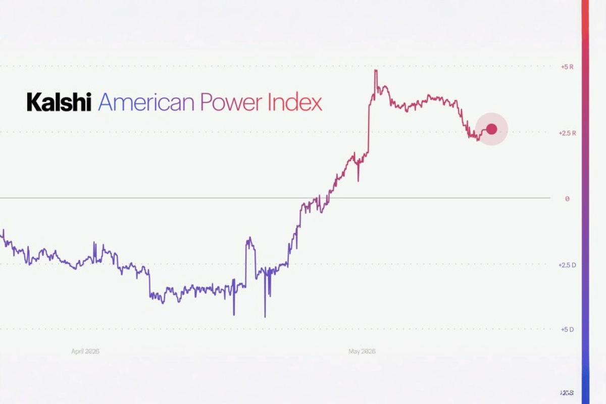Kalshi debuts political power index as regulation pressures rise
