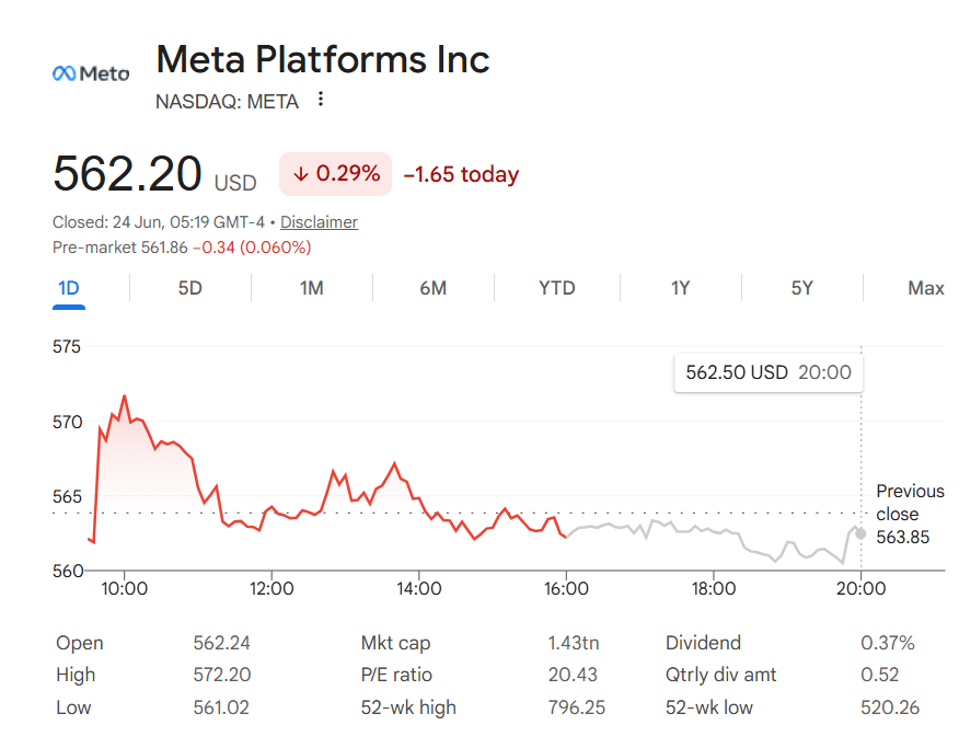צילום מסך של Meta Platforms Inc. (NASDAQ: META) מחיר המניה מציג מניות ב-2.20, ירידה של 0.29% ביום, עם תרשים מסחר ליום אחד ונתוני שוק המוצגים כאשר המשקיעים מעריכים דיווחים על אפליקציית שוק חיזוי פוטנציאלית של Meta בשם Arena.
