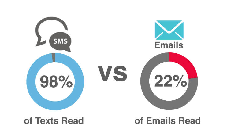 Text Read vs Email Read