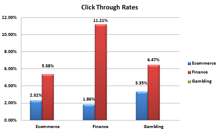 Push notifications CTR