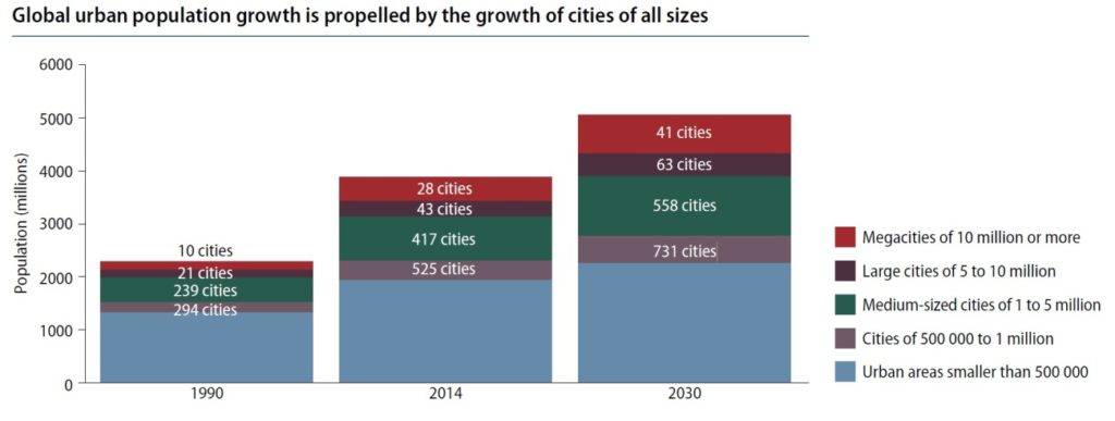 Global-Urban-Population-Growth-1990-2030-1300x491