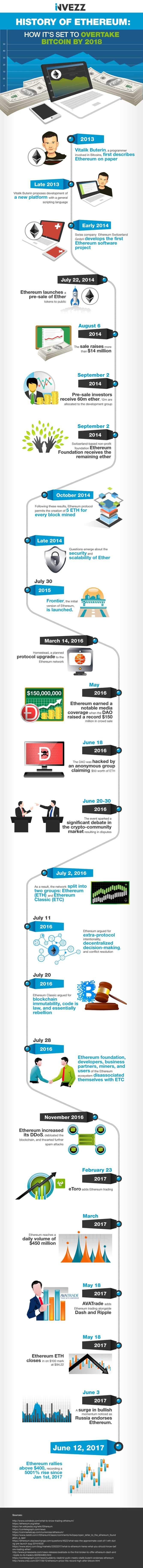 History of ethereum