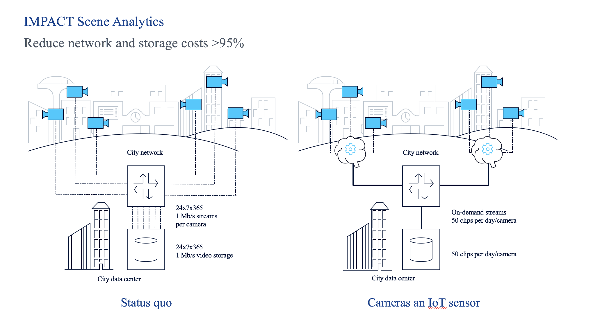 IMPACT-Scene-Analytics