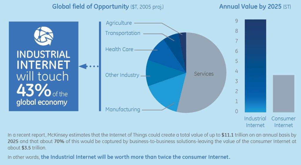Industrial Internet Research by McKinsey shows that IIoT will touch the 43% of global economy