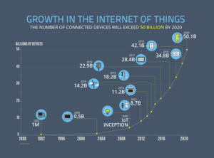 IoT Growth