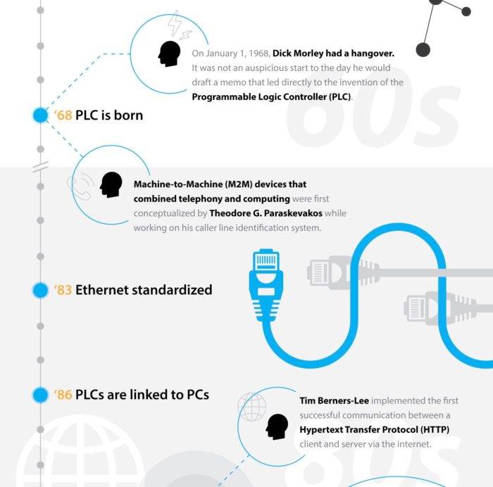 history of industrial internet of things